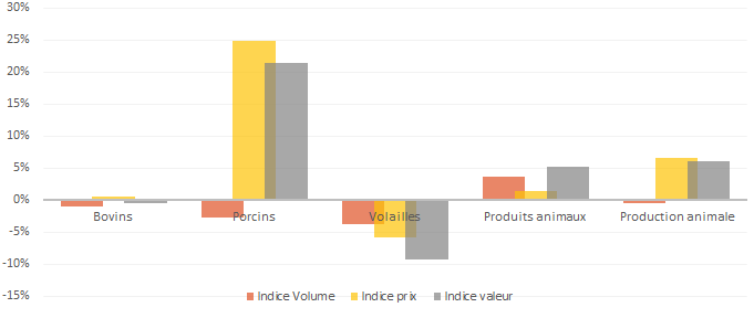 Evolution de la production animale